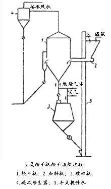 立式烘干機烘干濕煤過程